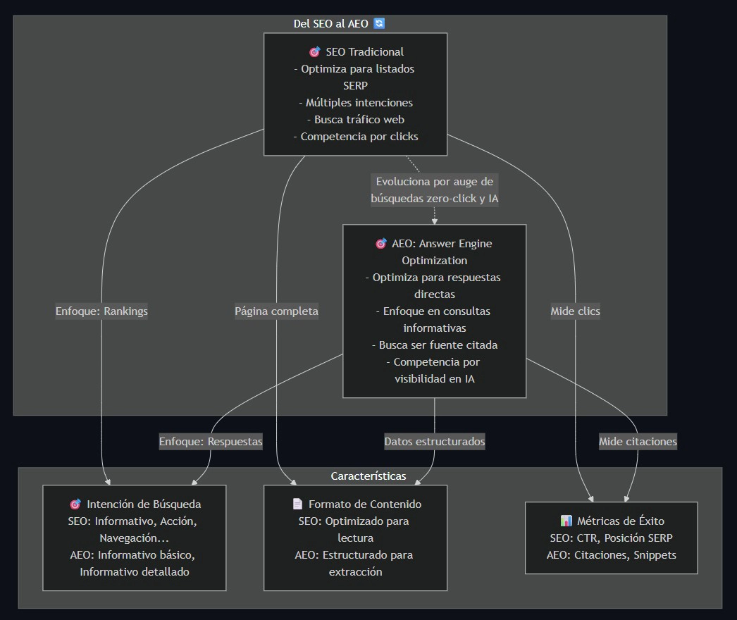Mapa conceptual que explica la Answer Engine Optimization (AEO) y su diferencia con el SEO tradicional.